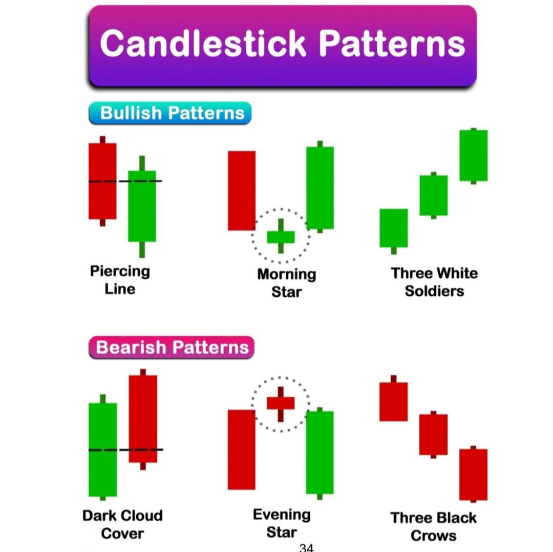 Smart Trading Book - Basic to Advance Chart Pattern and candlestick pattern Book